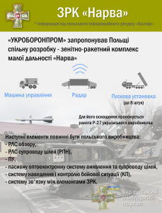 Україна запропонувала Польщі спільно розробити ЗРК “Нарва” на базі ракети Р-27