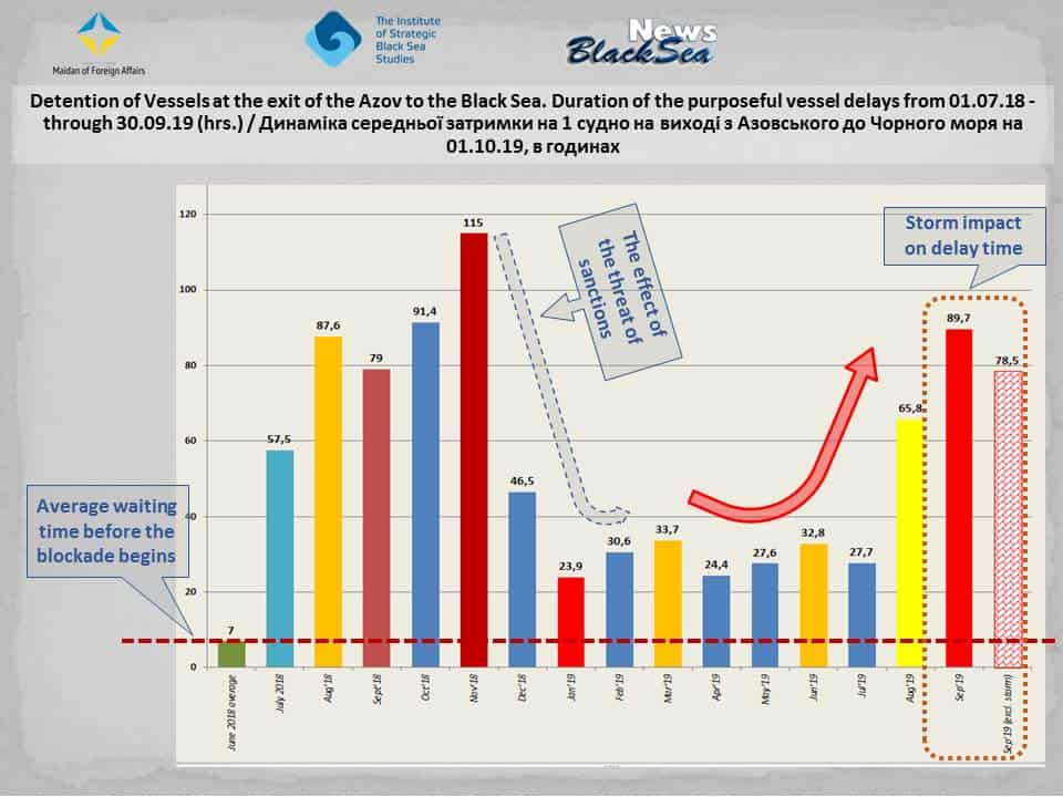 Динаміка середньої затримки на 1 судно на виході з Азовського моря станом на 1 жовтня 2019 року