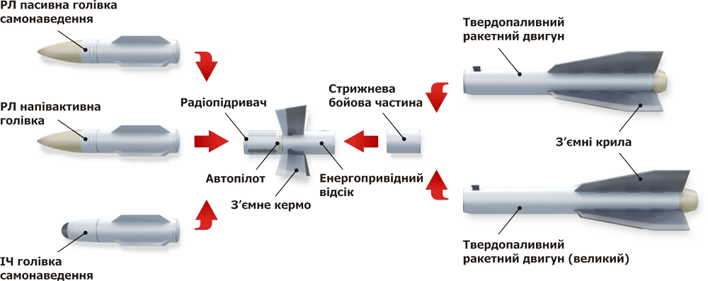 Ракета Р-27 має модульну конструкцію