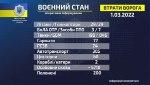 Вторгнення Росії в Україну. Зведення за попередню добу станом на 1 березня