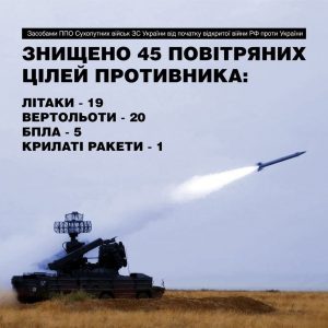 ППО Сухопутних військ знищено 45 повітряних цілей противника