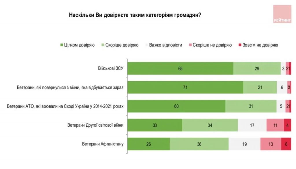 Результати опитування "ОБРАЗ ВЕТЕРАНІВ В УКРАЇНСЬКОМУ СУСПІЛЬСТВІ", серпень 2022