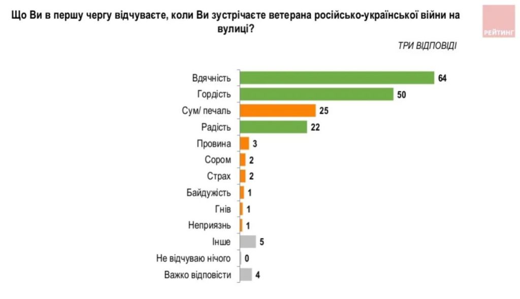 Результати опитування "ОБРАЗ ВЕТЕРАНІВ В УКРАЇНСЬКОМУ СУСПІЛЬСТВІ", серпень 2022