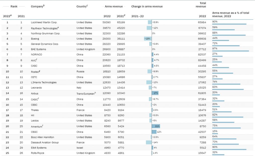 Топ-100 найбільших оборонних компаній світу за 2022 рік (1)