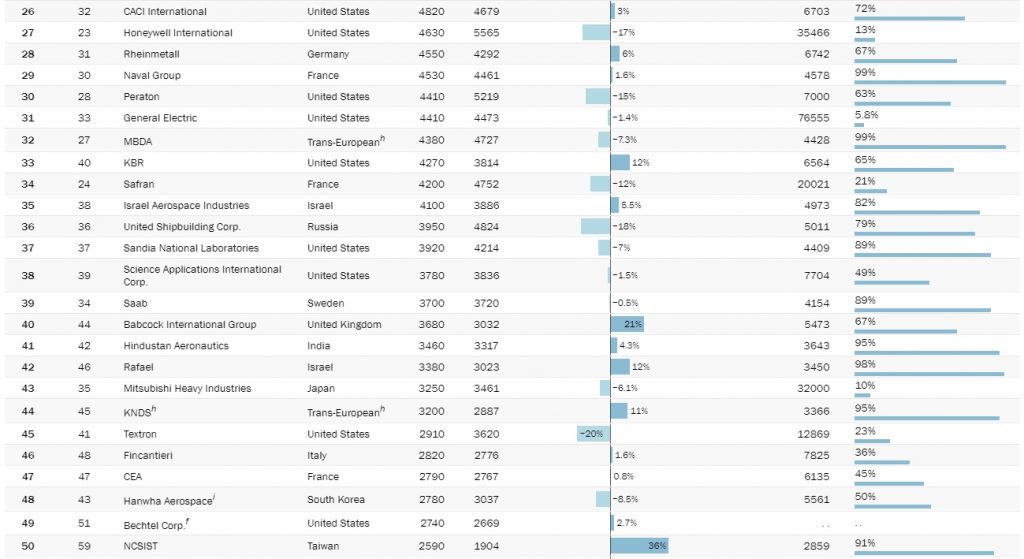 Топ-100 найбільших оборонних компаній світу за 2022 рік (2)