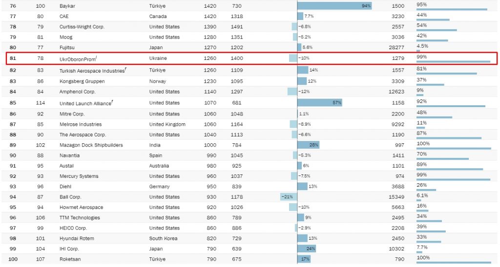 Топ-100 найбільших оборонних компаній світу за 2022 рік (4)