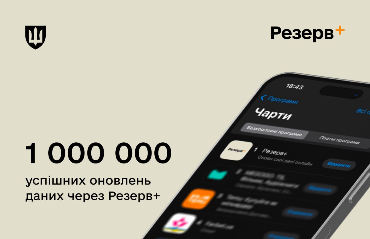 Понад мільйон громадян оновили дані через “Резерв+”