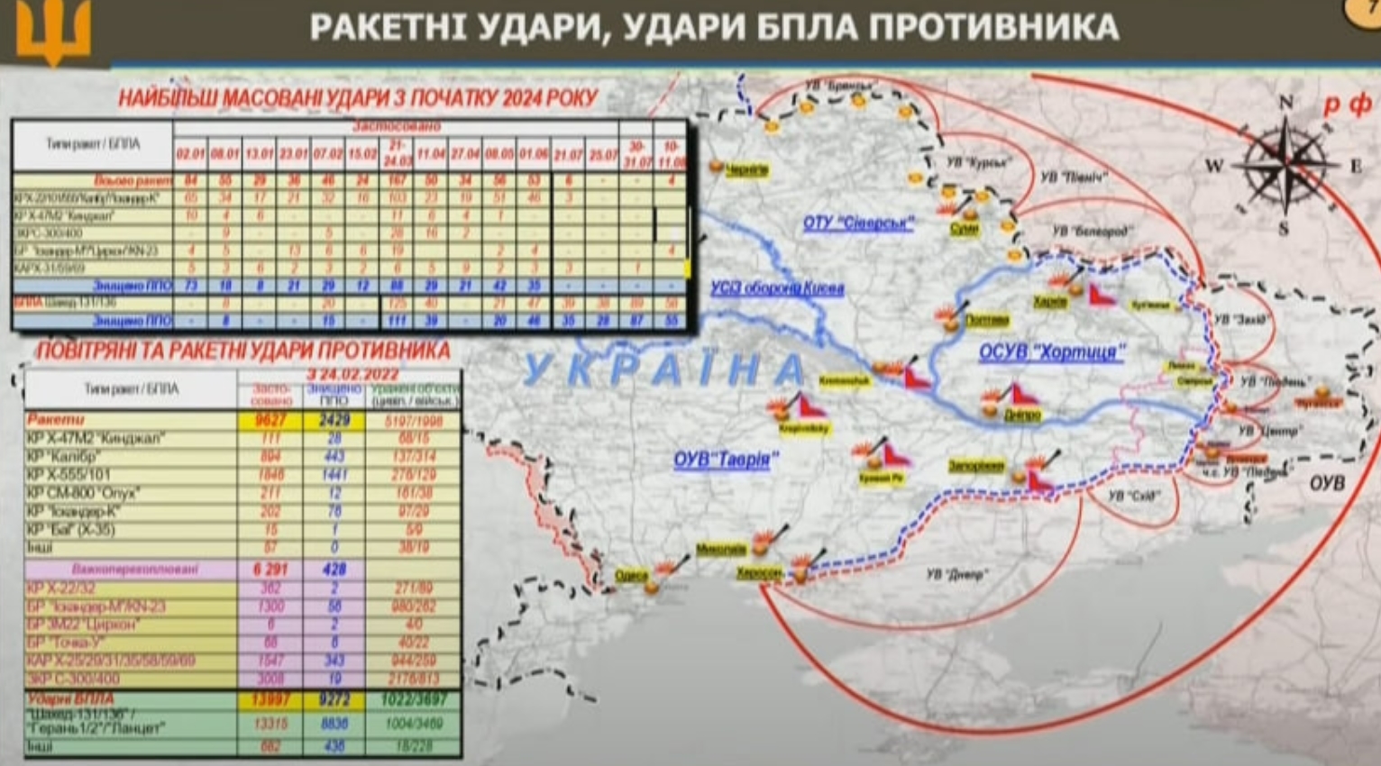 Графіка по запущеним та збитим російським ракетам за час російсько-української війни. 20.08.2024. Графіка від Олександра Сирського