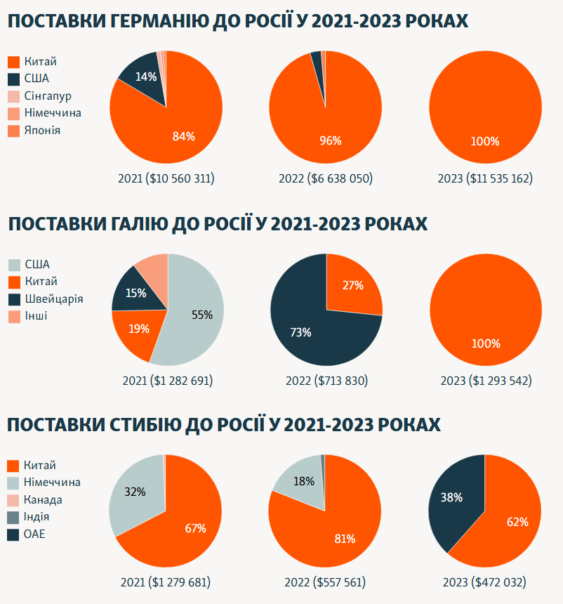 Інфографіка імпорту галію, германію та стибію у РФ. Інфографіка Радіо Свобода