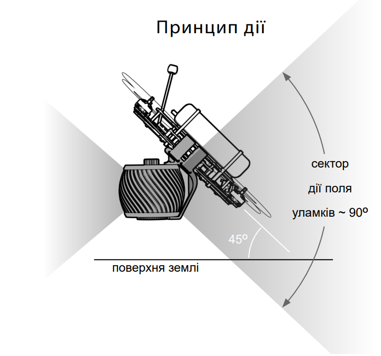 Фіксація протипіхотної БЧ під кутом до дрона, для створення оптимального уламкового поля. Зображення Shock Wave Dynamics