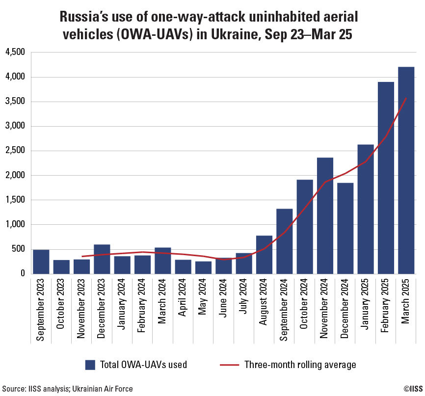 Діаграма кількості застосованих по Україні російських копій дронів Shahed
