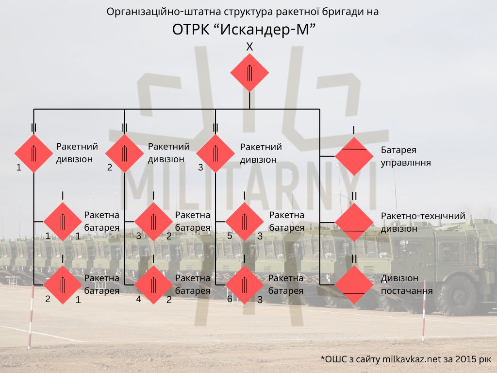 Організаційно-штатна структура ракетної бригади на ОТРК "Искандер-М"