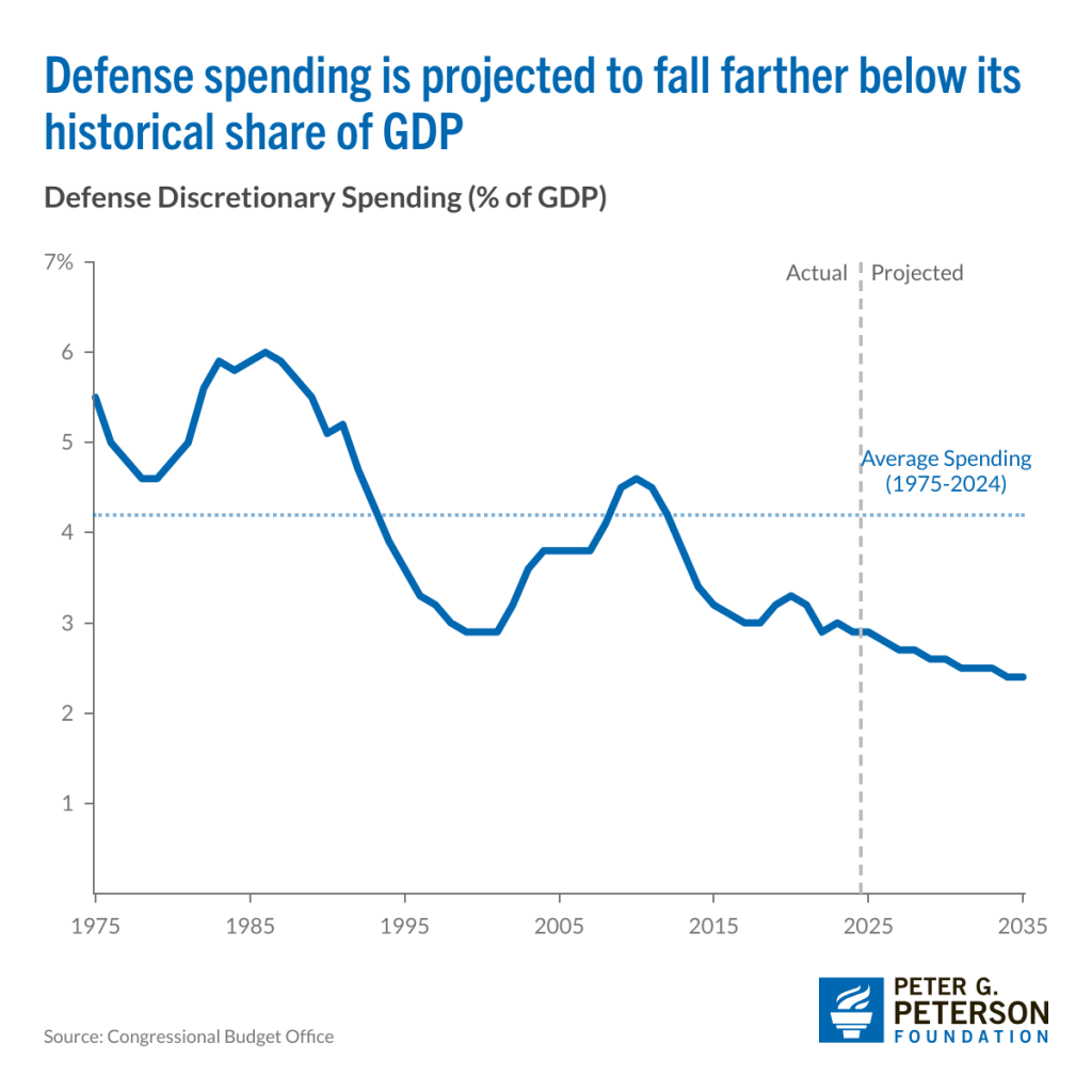 Видатки США на оборону відносно ВВП. Інфографіка The Peter G. Peterson Foundation