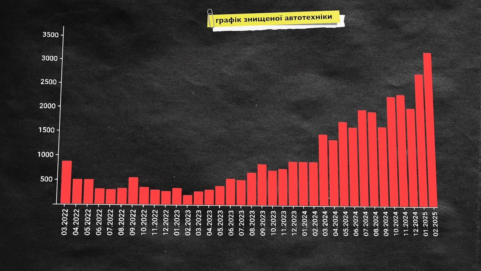 Темпи знищення російського автотранспорту. Інфографіка Resurgam