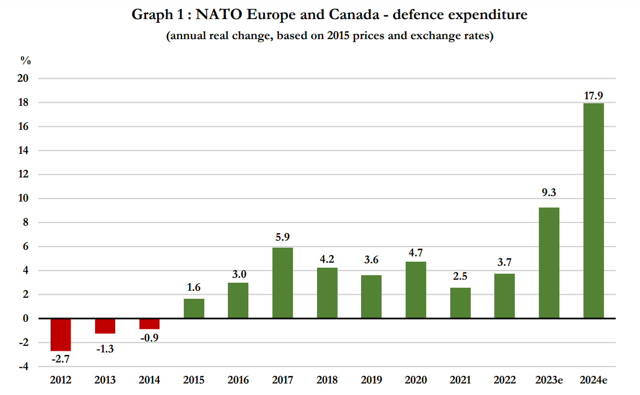 Dynamics of NATO members' defense spending in constant 2015 dollars. NATO infographics
