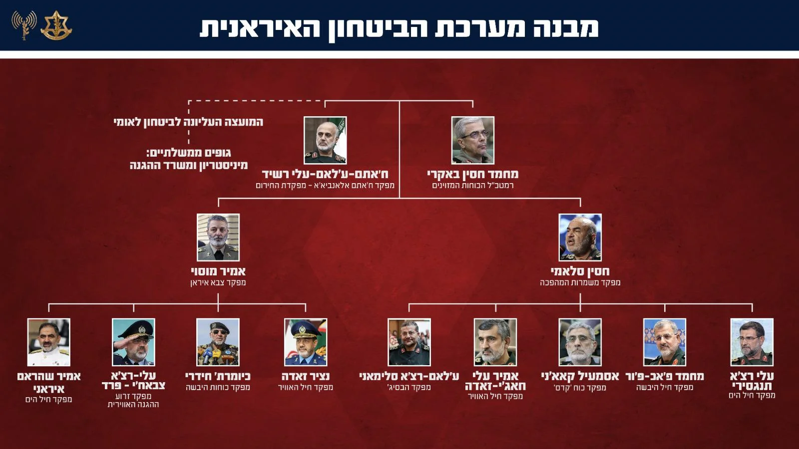 Структура іранської системи безпеки. Джерело ЦАГАЛ