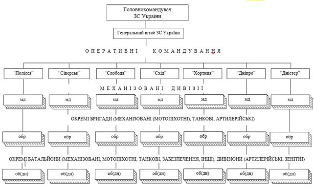 Принципова схема системи управління воєнними діями в ході російсько-української війни