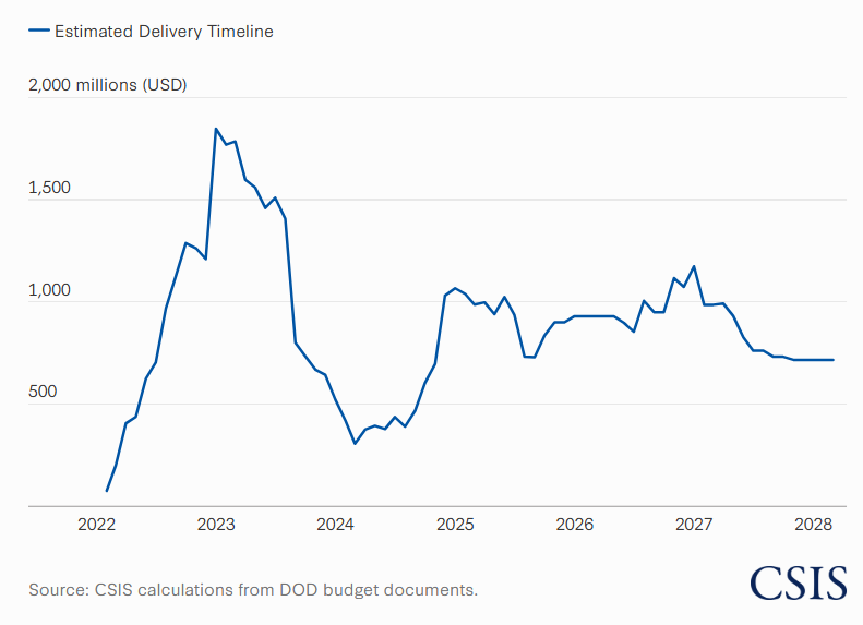 Estimated U.S. military aid shipments to Ukraine. Photo credits: Center for Strategic and International Studies