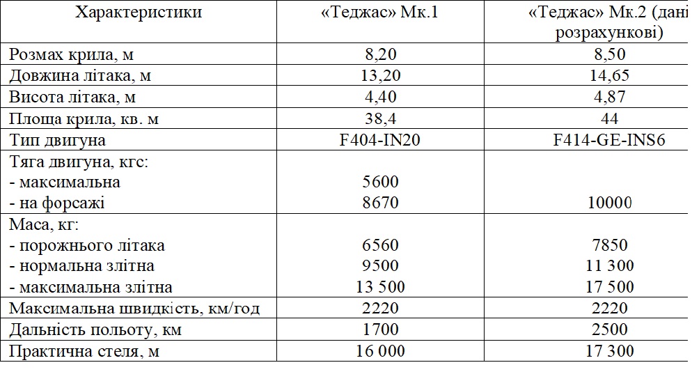 Порівняльна характеристика літаків Tejas