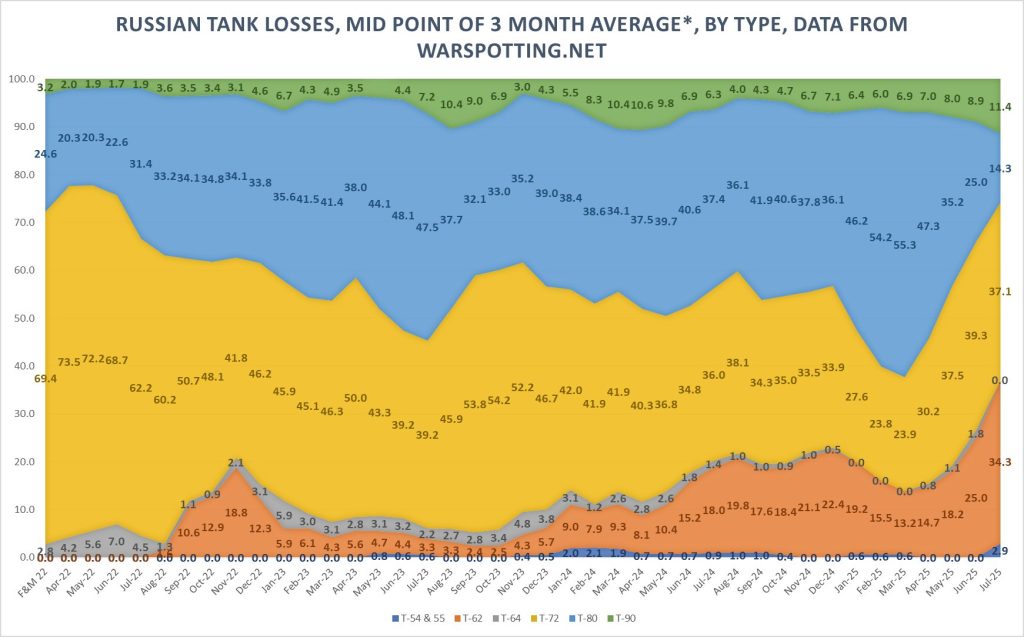 Графік втрат російських танків у війни проти України. Фото: Richard Vereker 