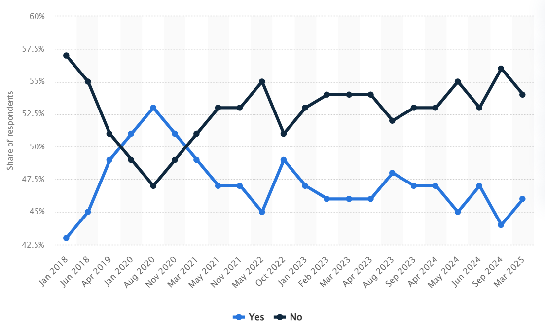Poll graph on support for Scottish independence. Photo credits: Statista