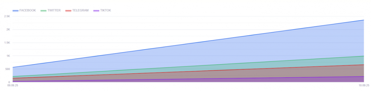 Statistics of the reach of 5,000 publications in Polish. Photo credits: Spravdi