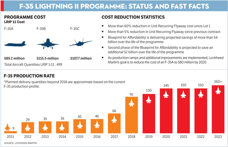річні темпи виробництва винищувачів F-35. Фото: Lockheed Martin 