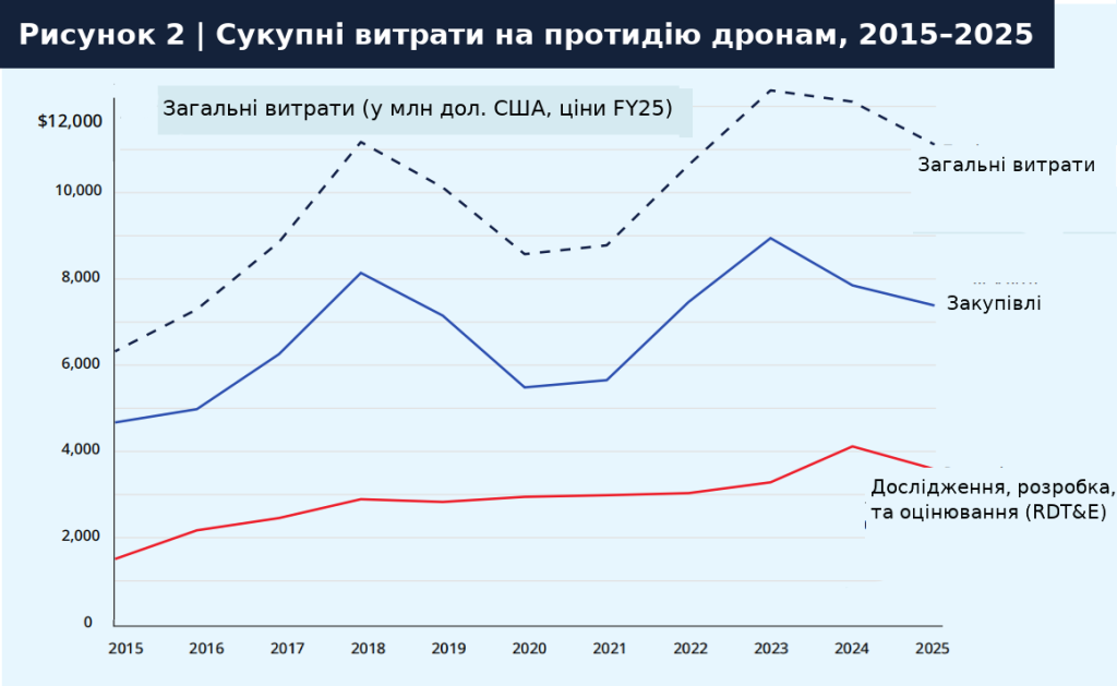 Витрати США на антидронові системи. Інфографіка Звіт Протидія рою: захист Об’єднаних сил в епоху дронів
