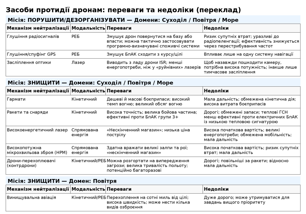 Порівняння різних методів ураження БПЛА. Інфографіка Звіт Протидія рою: захист Об’єднаних сил в епоху дронів