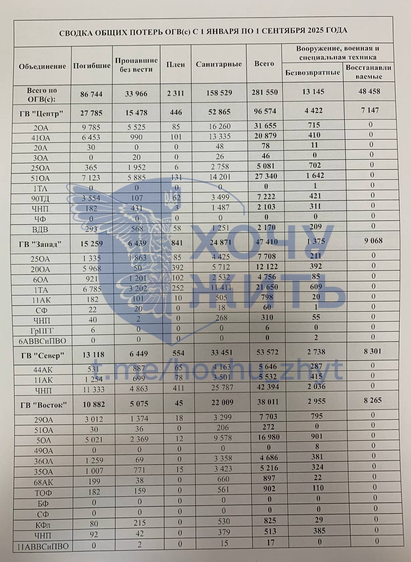 Втрати російських військових у 2025 році. Джерело: @hochuzhit_com