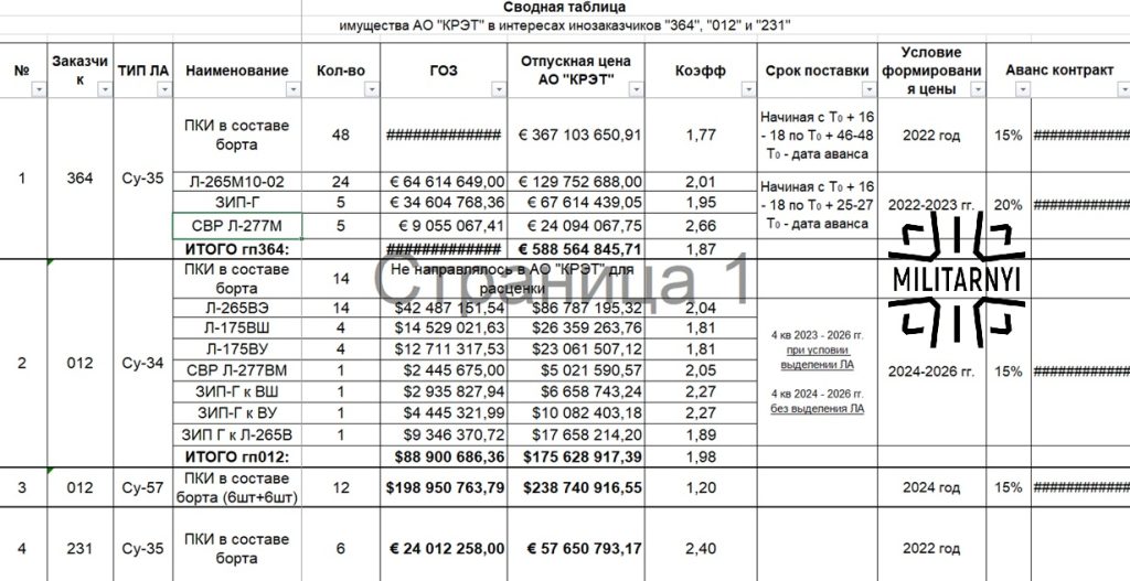 Таблиця поставок бортового обладнання винищувачів російською компанією АО "КРЭТ". Зображення: Мілітарний
