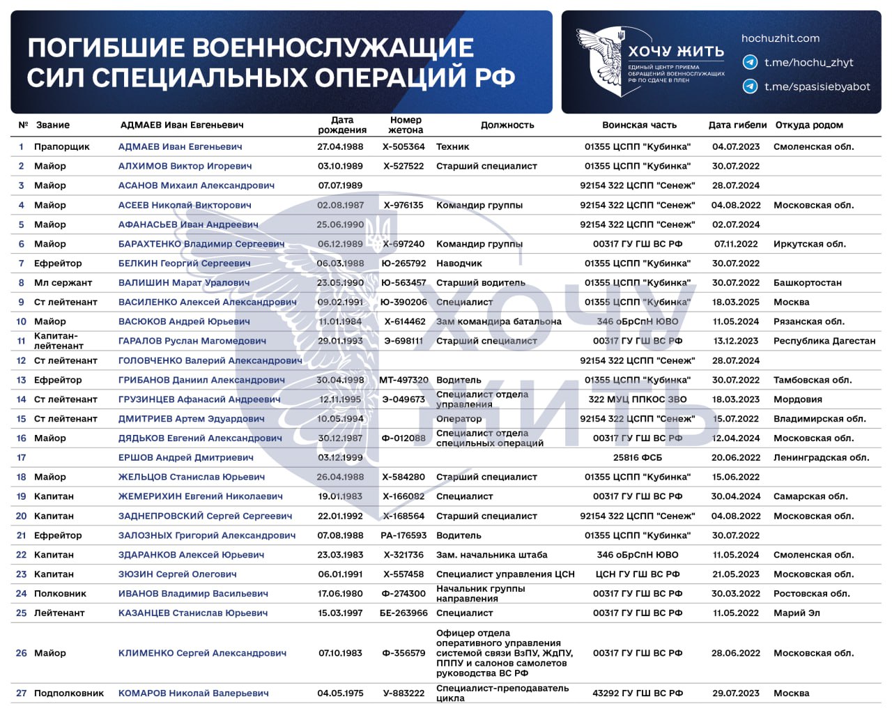 List of Russian special forces killed in Ukraine, October 2025. Photo credits: I Want to Live project