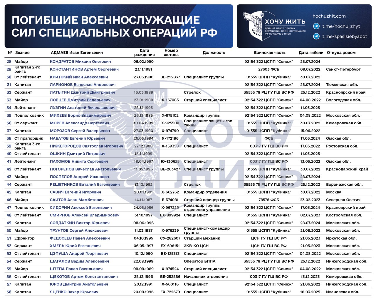 Список ліквідованих спецпризначенців Росії в Україні. Жовтень 2025. Джерело: проєкт «Хочу жить» 
