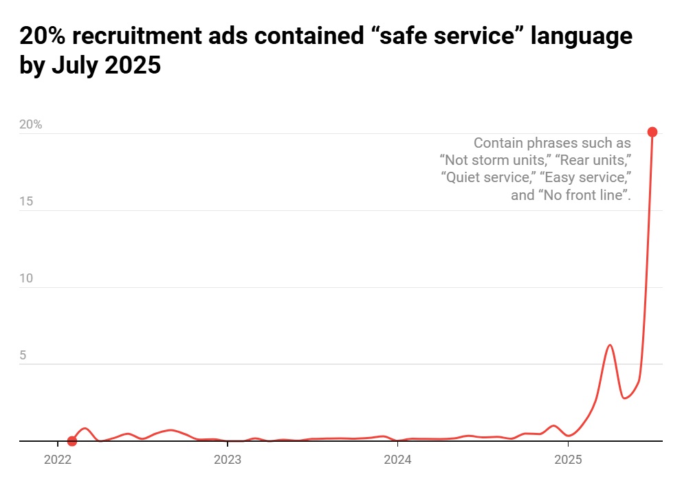 Інфографіка призову на службу в РФ. Джерело: OpenMinds
