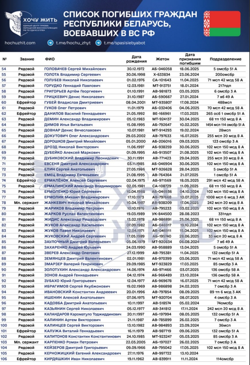 Page of the published lists of dead Belarusians. Photo credits: Telegram channel of the “I Want to Live” project