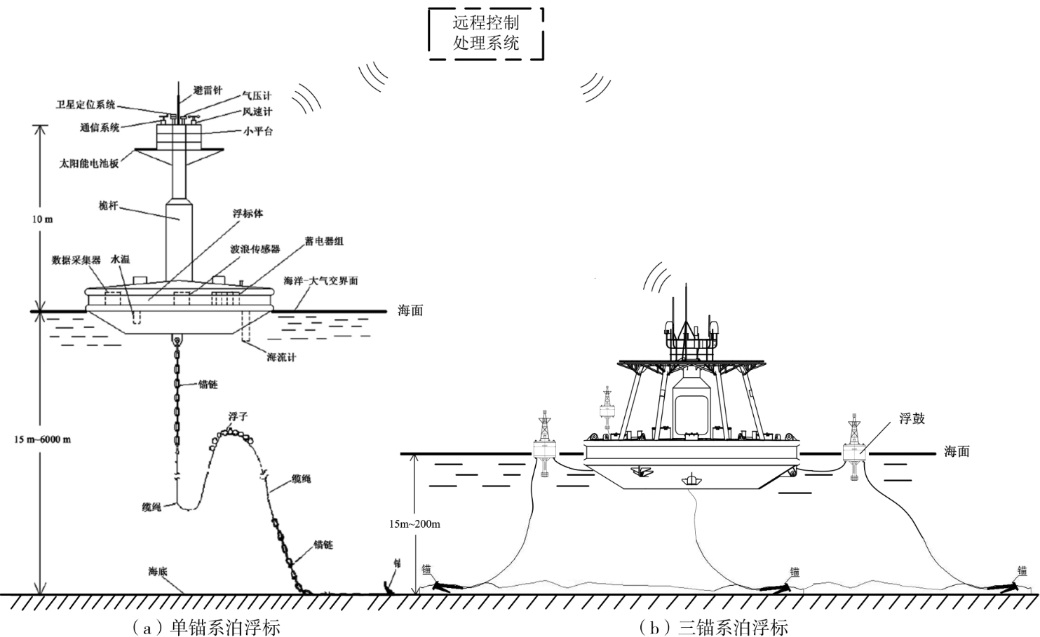 Chinese smart buoy. Source: m.fx361.com