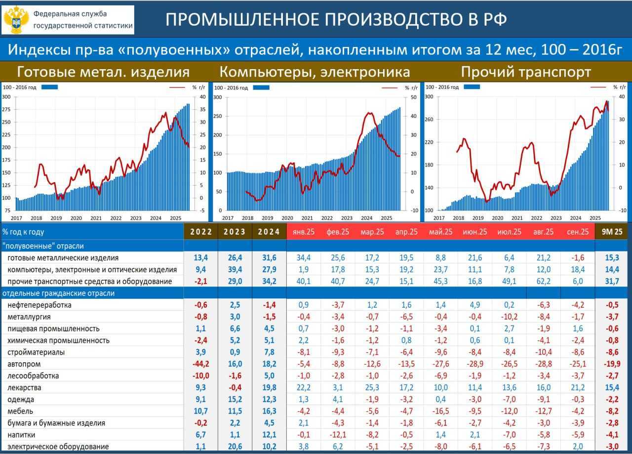 Статистика промислового виробництва РФ та його спад. Фото: Росстат