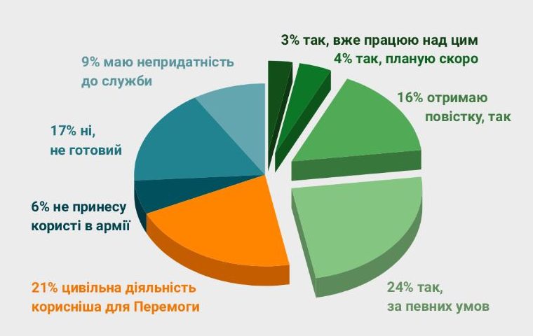 Готовність служити загалом в армії та на бойовій посаді