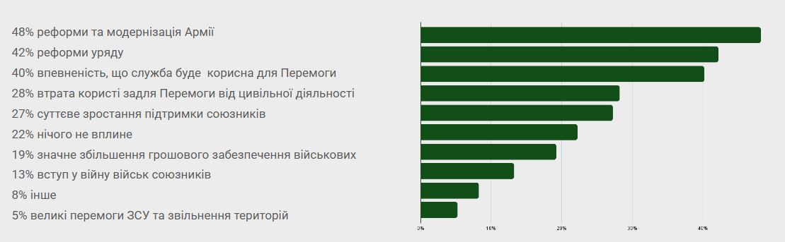 Які умови можуть вплинути на ваше схвальне рішення долучитись до лав Сил Оборони?