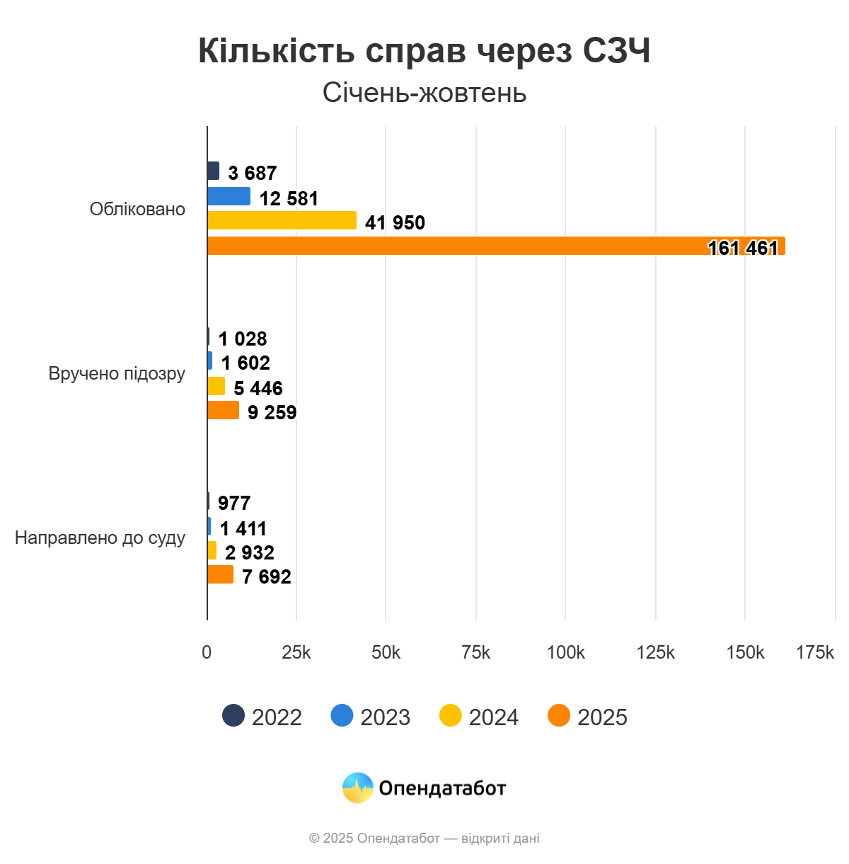 Кількість справ через СЗЧ
