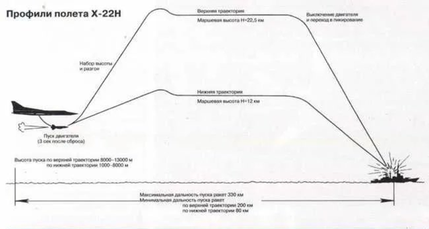 Схематичний профіль польоту ракети Х-22. Фото з відкритих джерел