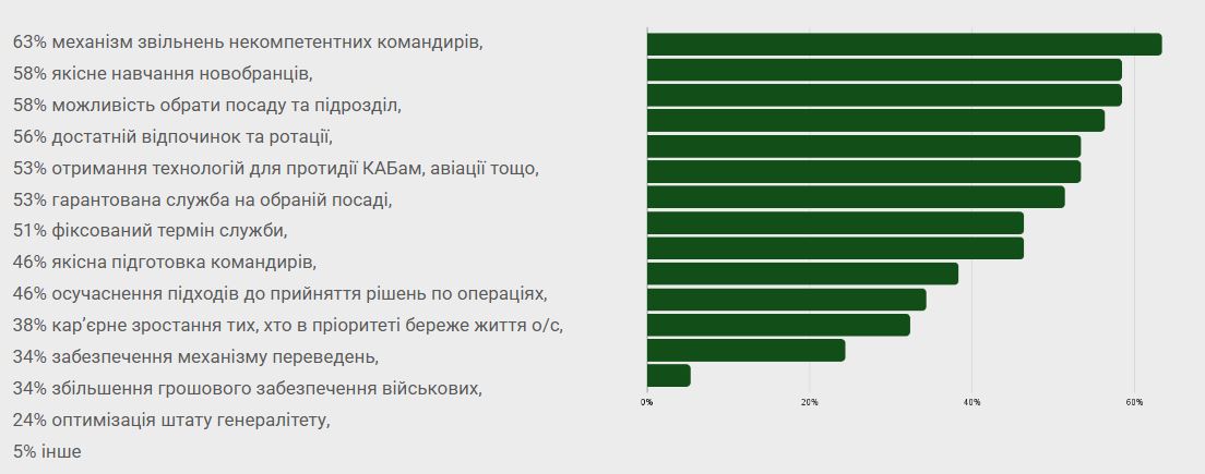 Які зміни в армії, на вашу думку, можуть позитивно вплинути на готовність і бажання людей долучитись до лав Сил Оборони?