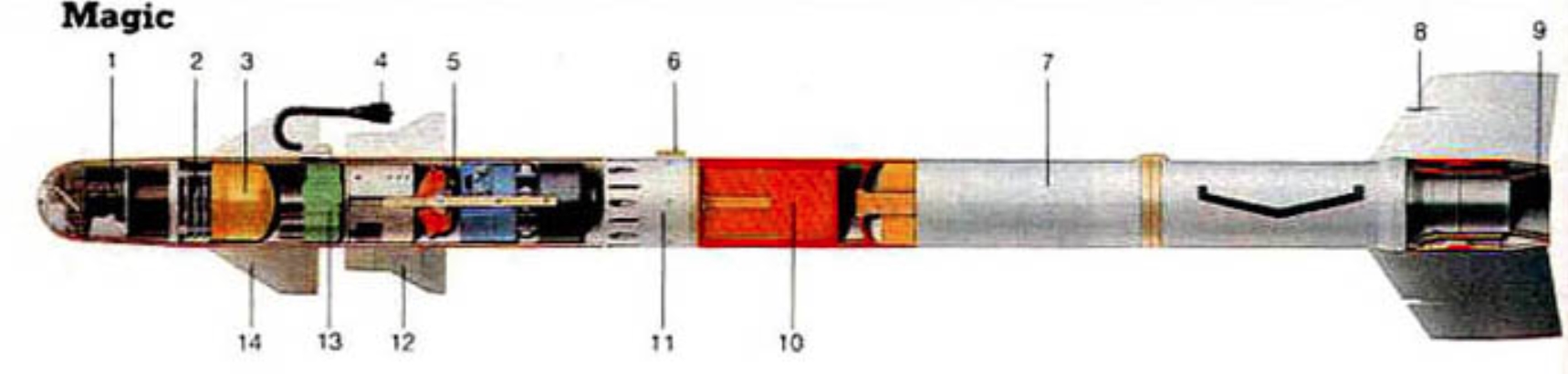 Ракета: Magic - 1. інфрачервона головка самонаведення; 2. система керування; 3. блок гіроскопів; 4. кабель; 5. батарея; 6. роз’єм; 7. двигун; 8. поворотне крило; 9. сопло; 10. бойова частина; 11. сполучний відсік; 12. керма; 13. привід кермів; 14. крило.