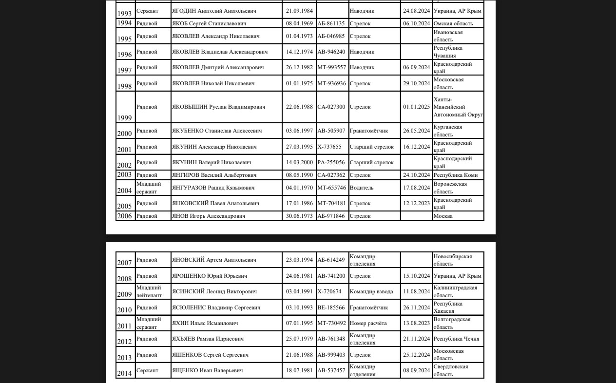 One of the pages from the list of the dead of the 810th Separate Naval Infantry Brigade of the Russian Black Sea Fleet. Photo credits: The “I want to live” project