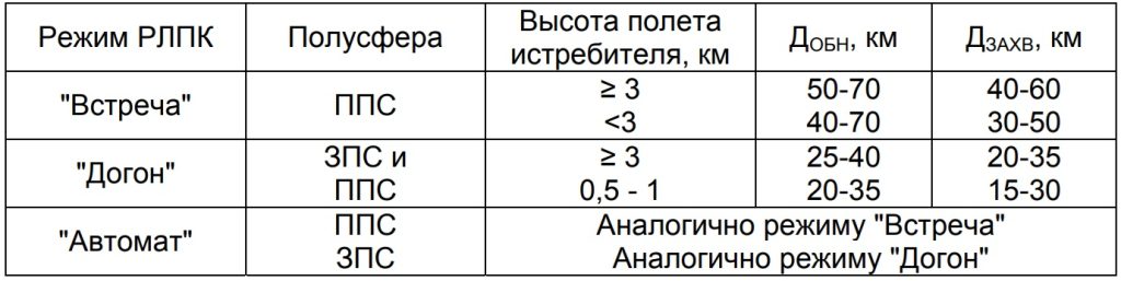 Дальність радаром виявлення МиГ-29 типової цілі з ЄПР 3м2 в залежності від висоти та ракурсу зустрічі. Фото "Ограничения по применению РЛПК МиГ-29"