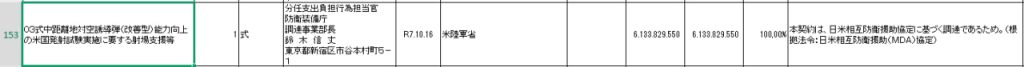 Інформація про контракт, підписаний Міністерством оборони Японії, щодо випробувань нової протиракетної ЗРК. Фото: ATLA