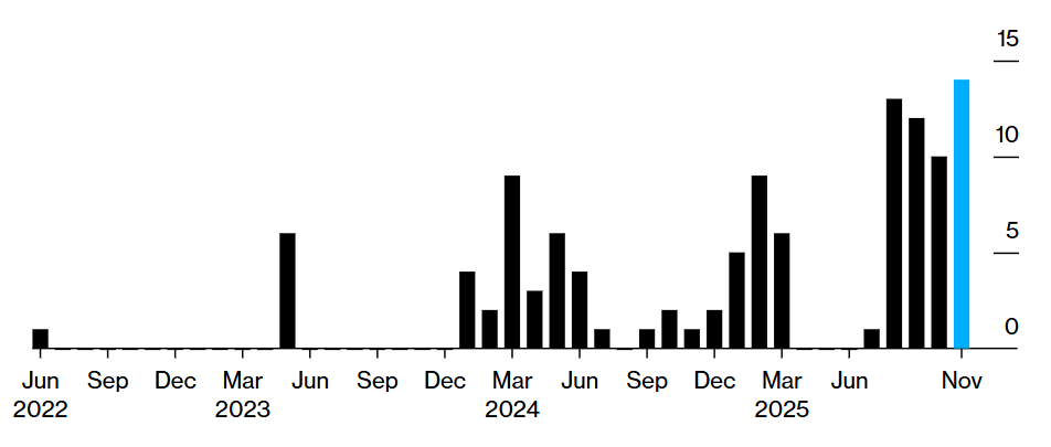 Oil infrastructure facilities affected per month. Photo credits: Bloomberg