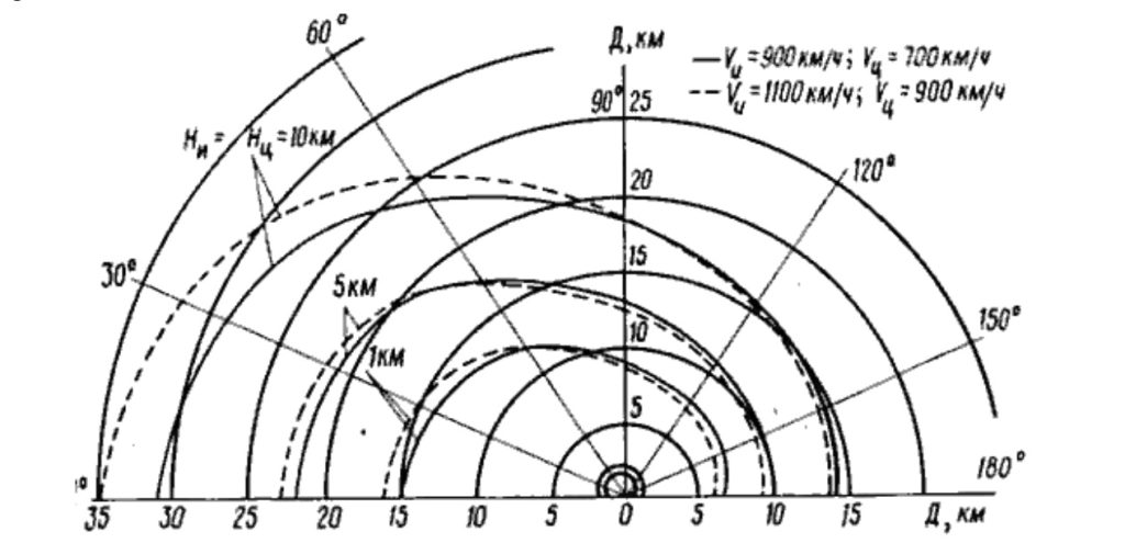 Залежність максимальної дальності пуску ракети Р-27ЄР від ракурсу, швидкості, курсу та висоти польоту винищувача (Vи) та цілі (Vц). График методичний посібник "Боевое применение самолёта МиГ-29"