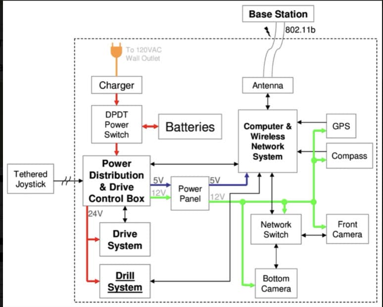Електронна система наземного дрона
