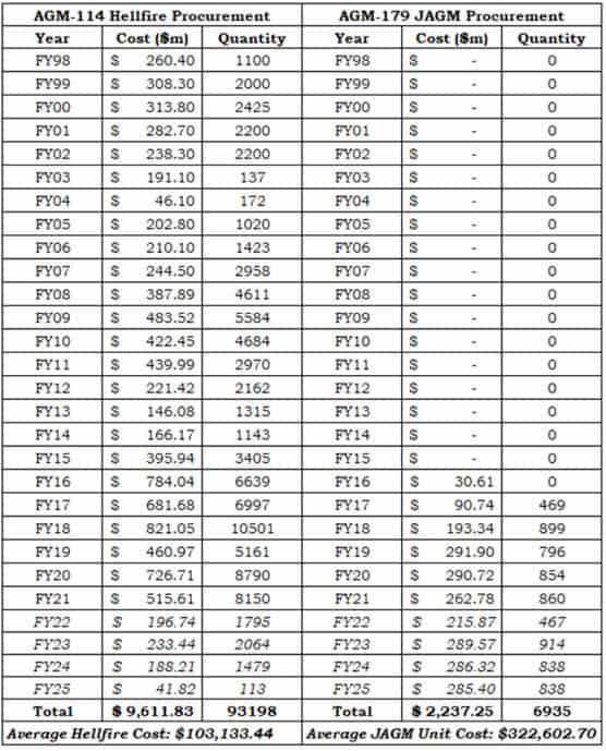 Фактичні закупівлі ракет Hellfire та JAGM, з 1998 по 2021 фінансовий рік та прогноз на 2022-2025 роки. Інфографіка Tactical standoff the origins, development, and evolution of the Hellfire Missile